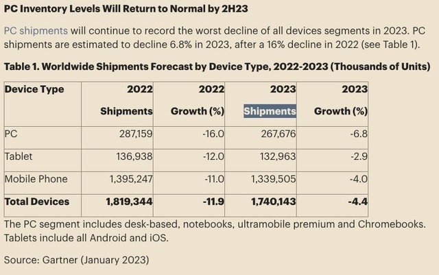 Gartner预测2023年全球PC出货量将下滑