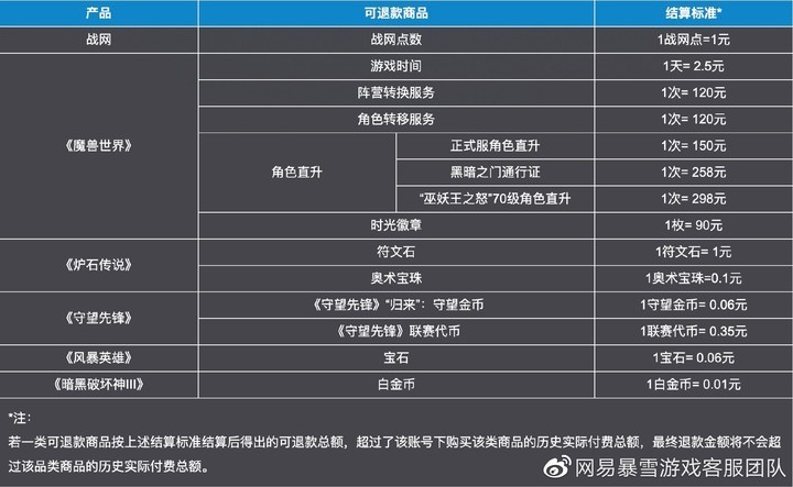 网易开放暴雪游戏退款通道，排队人数超过 90 万