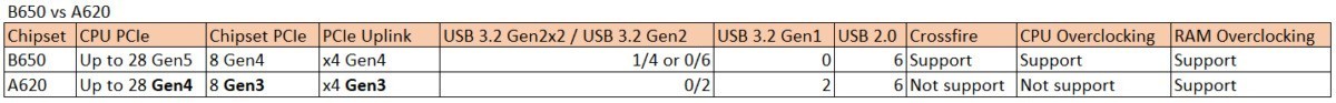 AMD A620低价主板规格曝光：不支持PCIe Gen5支持，但可以内存超频