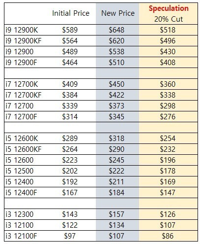 装机好时机要来了！曝英特尔预计将将第12代酷睿i9处理器的价格下调20%