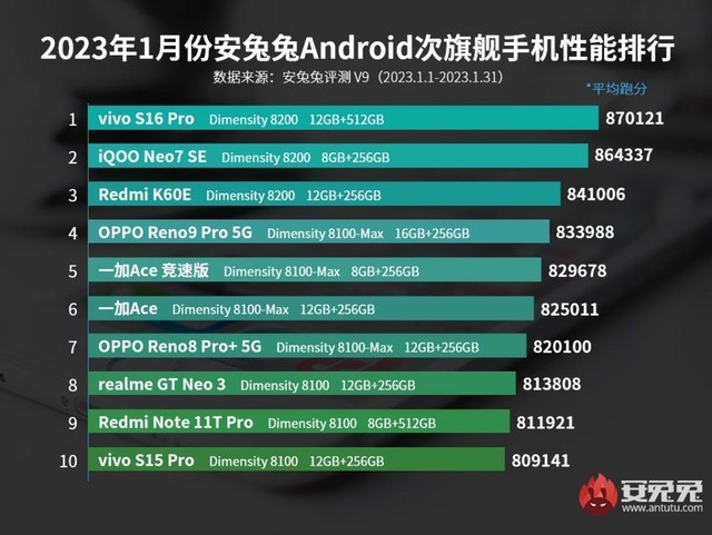 天玑8200手机稳坐安兔兔次旗舰性能榜TOP3，联发科连续9个月实力屠榜