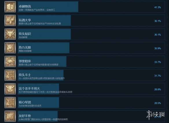 黑帮之城成就有什么-黑帮之城游戏成就奖杯一览