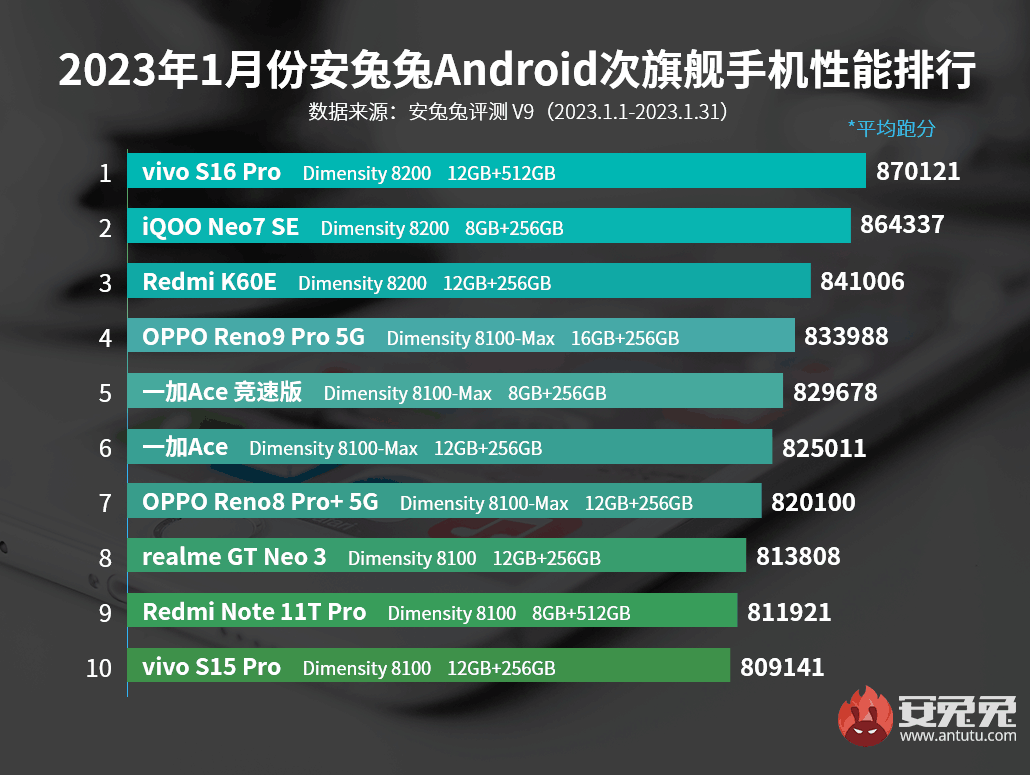 天玑8200处理器霸榜次旗舰，买安卓机认准这几款