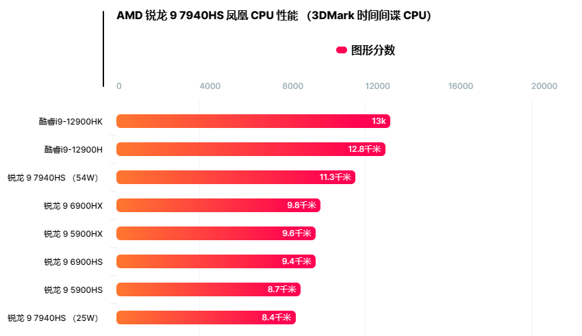 性能可期！AMD锐龙9 7940HS与 Radeon 780M GPU曝光