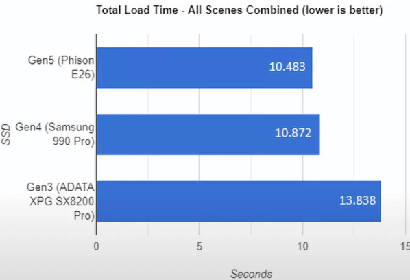 DirectStorage测试显示PCIe3硬盘的速度基本与PCIe 5相同