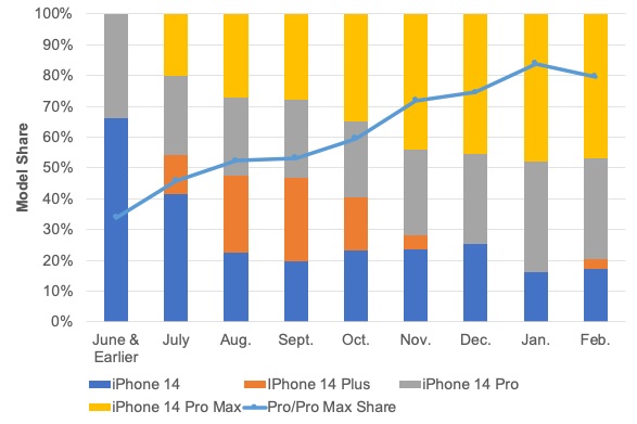 iPhone 14 Plus不好卖！iPhone 15 Plus或降低售价吸引消费者