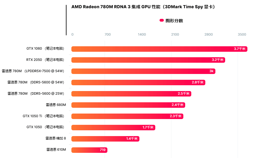 性能可期！AMD锐龙9 7940HS与 Radeon 780M GPU曝光