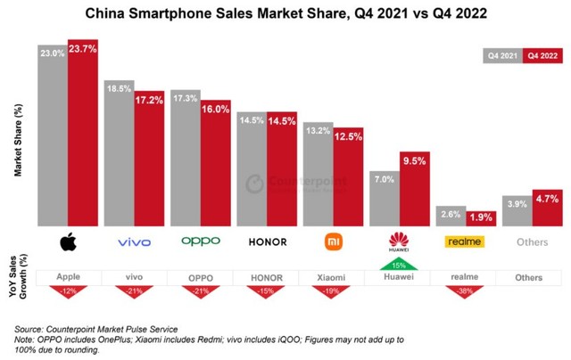 Mate 50系列卖爆，帮助华为手机2022年Q4实现15%销量增长