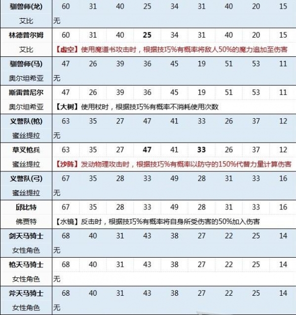 火焰纹章engage角色专属兵种属性一览-专属兵种怎么选