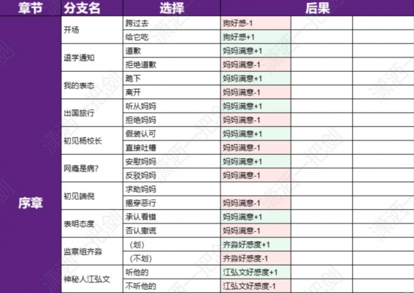 飞越13号房全分支选择好感度汇总表-好感度表格一览