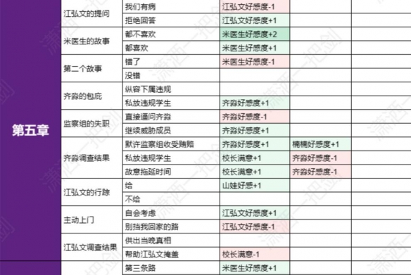 飞越13号房全分支选择好感度汇总表-好感度表格一览