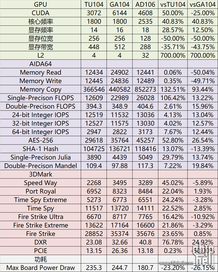 40系甜品卡？曝RTX AD106 GPU基准测试泄漏 对标RTX 3070 Ti