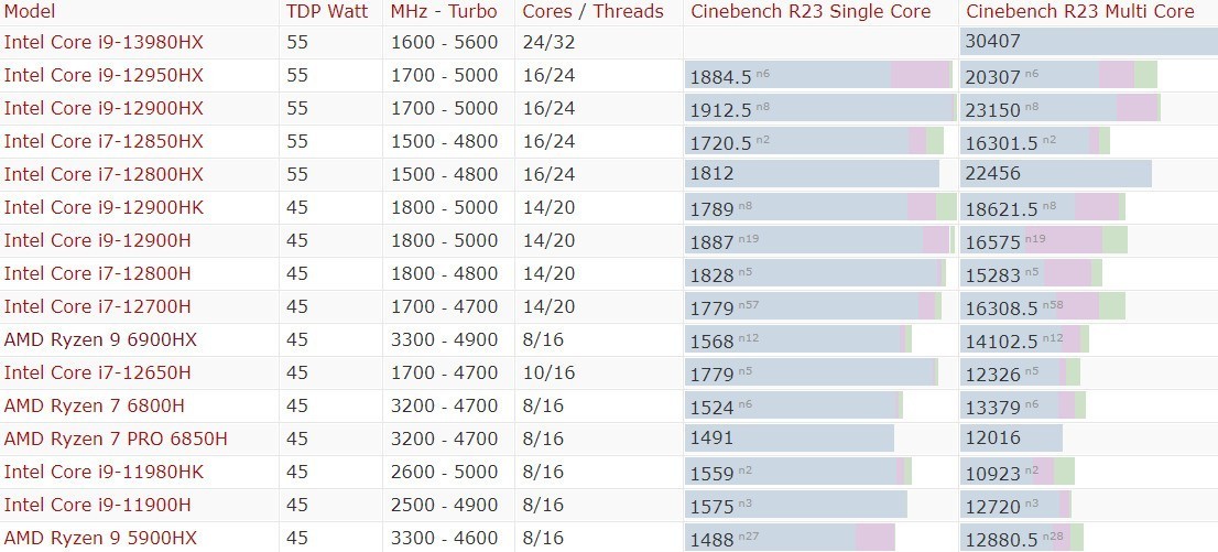 性能炸裂！AMD锐龙7 7840HS测试比R7 6800H快26%