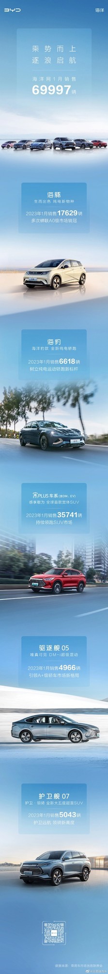 比亚迪：1月汉卖出1.22万辆 宋Plus也格外火