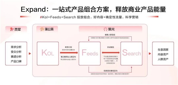 后流量时代，品牌如何运用KFS策略收获确定性增长