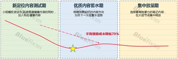 后流量时代，品牌如何运用KFS策略收获确定性增长