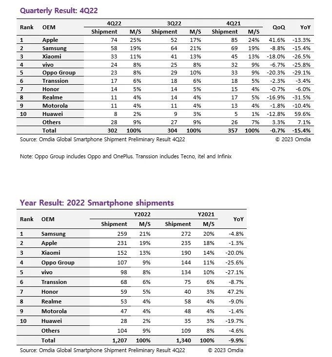 2022四季度手机出货量下跌15.4% iPhone也卖不动