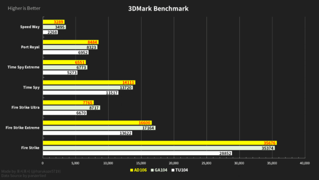 RTX 4060显卡将至？AD106 GPU基准测试对标RTX 3070 Ti