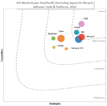 问世六年即登顶IDC报告 亚马逊云科技AI平台Amazon SageMaker究竟有何魅力