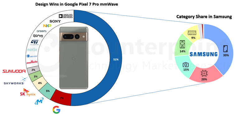 Pixel 7 Pro有超过50%的组件来自三星