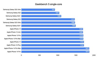 苹果iPhone 14 Pro在基准测试中比三星Galaxy S23 Ultra快20%以上