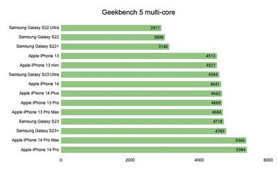 苹果iPhone 14 Pro在基准测试中比三星Galaxy S23 Ultra快20%以上