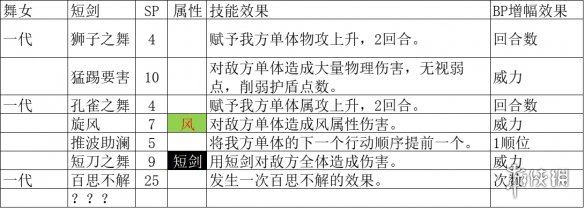 八方旅人2舞娘技能有哪些-八方旅人2舞娘爱格妮雅技能介绍