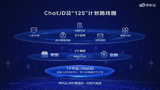 京东正式推出产业版ChatGPT，命名“ChatJD”