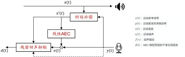 火山引擎RTC获得 ICASSP 2023回声消除挑战赛冠军