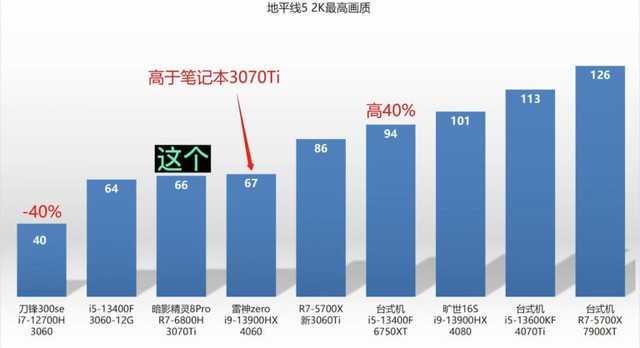 对标RTX 3070 Ti！RTX 4060 （AD107）笔记本显卡已经过测试