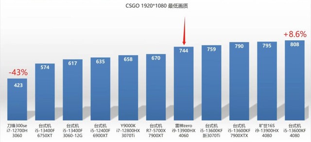 对标RTX 3070 Ti！RTX 4060 （AD107）笔记本显卡已经过测试