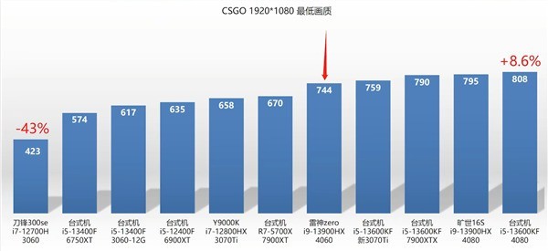 RTX 4060笔记本跑分实测：超越RTX 3060 76％