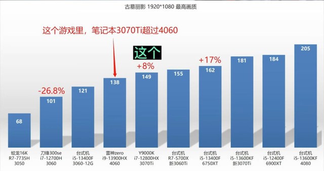 对标RTX 3070 Ti！RTX 4060 （AD107）笔记本显卡已经过测试