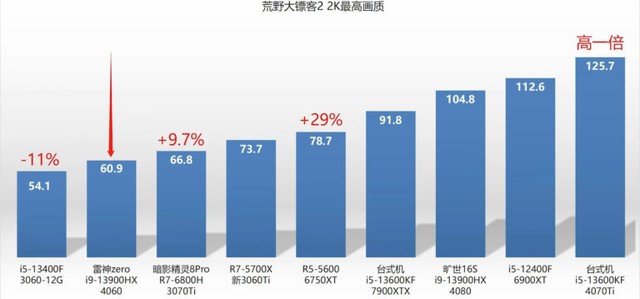 对标RTX 3070 Ti！RTX 4060 （AD107）笔记本显卡已经过测试