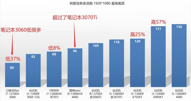 对标RTX 3070 Ti！RTX 4060 （AD107）笔记本显卡已经过测试