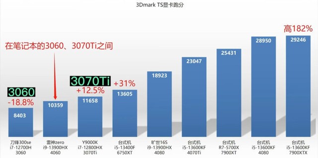 对标RTX 3070 Ti！RTX 4060 （AD107）笔记本显卡已经过测试