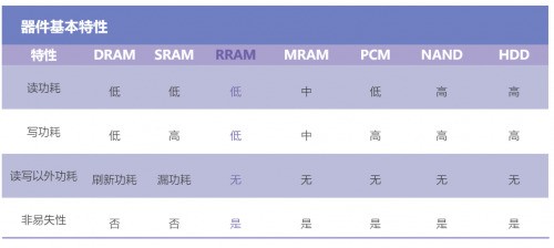 AI计算时代，25年工龄的RRAM渐入佳境