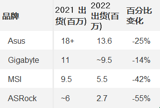 锐减1000万！2022主板出货量暴跌