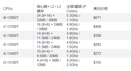 想要低功耗？英特尔推出T系列13代处理器