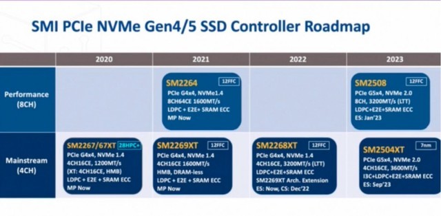 SMI准备在2023年第四季度推出7纳米PCIe 5.0 SSD控制器