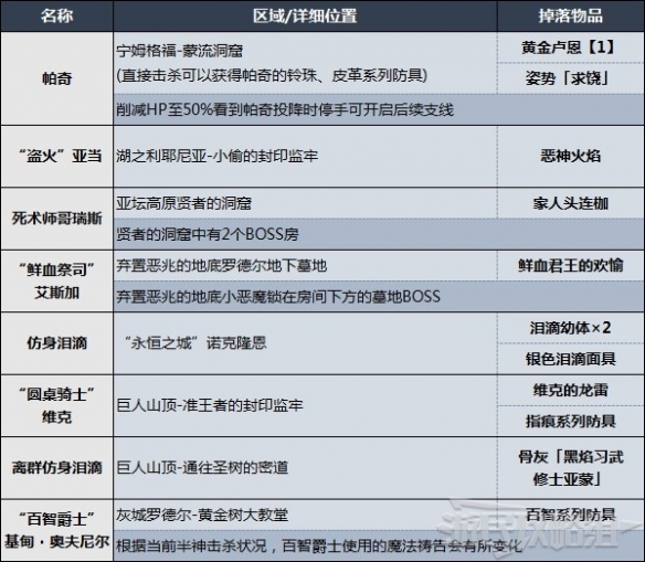 艾尔登法环敌对位置及掉落物品一览-艾尔登法环入侵NPC在哪