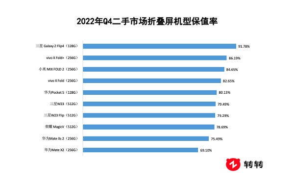 转转集团Q4手机行情：二手市场5G稳定输出，iPhone12热度回归