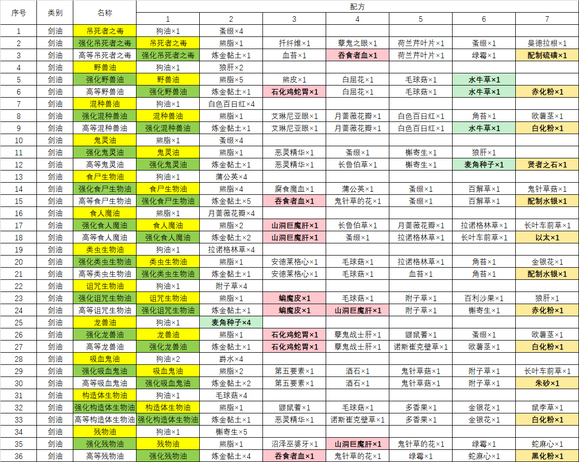 巫师3次世代版不会炼金-炼金总表一览