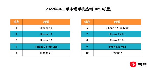 转转集团Q4手机行情：二手市场5G稳定输出，iPhone12热度回归