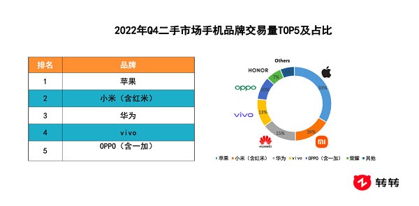 转转集团Q4手机行情：二手市场5G稳定输出，iPhone12热度回归