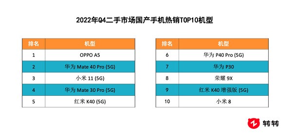 转转集团Q4手机行情：二手市场5G稳定输出，iPhone12热度回归