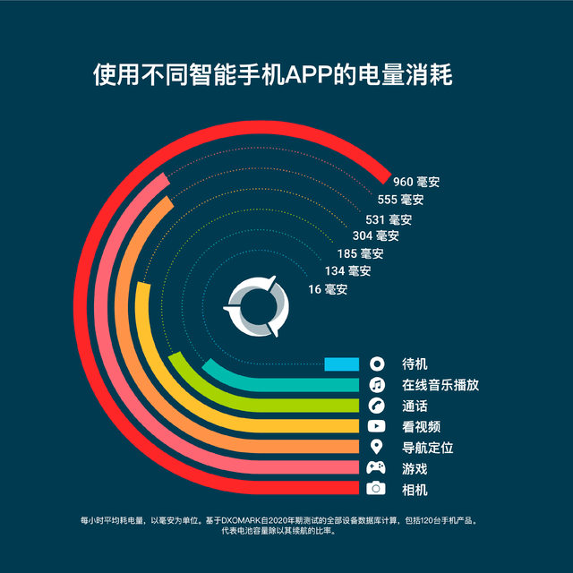 机构实测120款手机，找到最耗电的功能