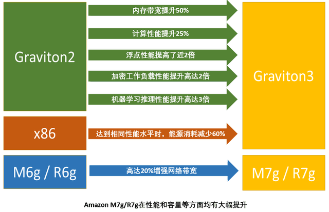 亚马逊云科技推出两款由自研芯片Graviton3支持的全新实例，性能提升高达25%