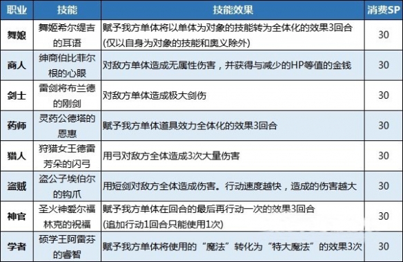 八方旅人2初始职业奥义技能都有什么效果-职业奥义技能效果