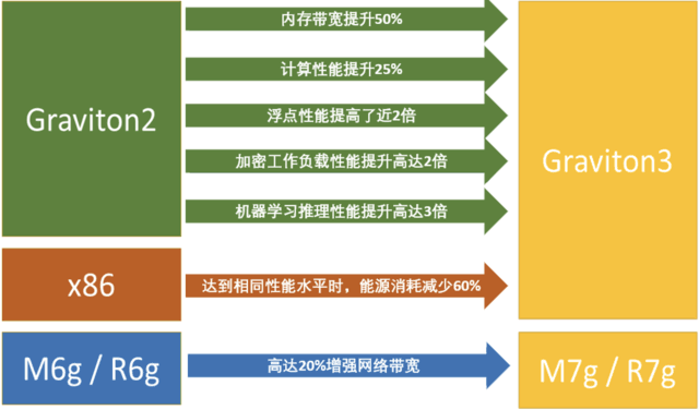 亚马逊云科技推出两款由自研芯片Graviton3支持的全新实例，性能提升25%